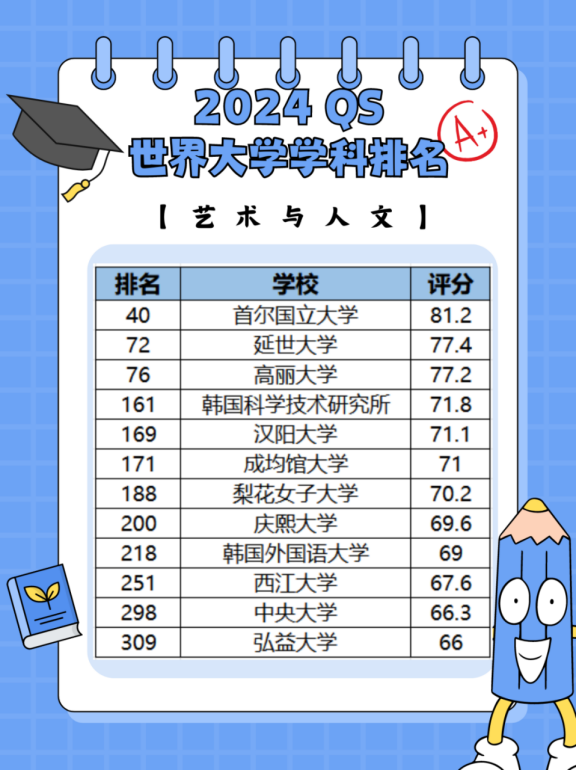 时事资讯|24年QS世界大学学科排名出炉，想去韩国留学的一定要码住！(图2)