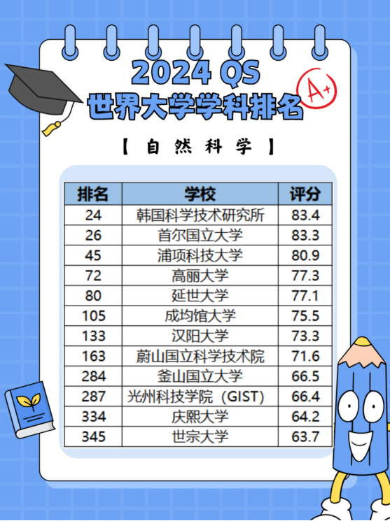 时事资讯|24年QS世界大学学科排名出炉，想去韩国留学的一定要码住！(图3)