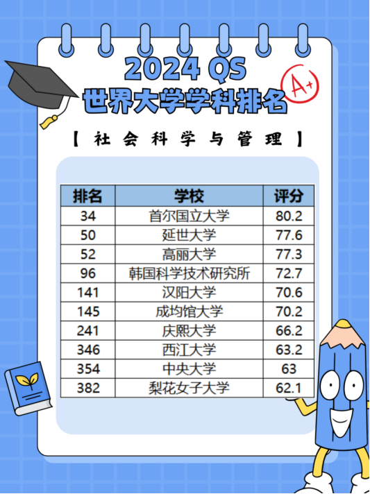 时事资讯|24年QS世界大学学科排名出炉，想去韩国留学的一定要码住！(图4)