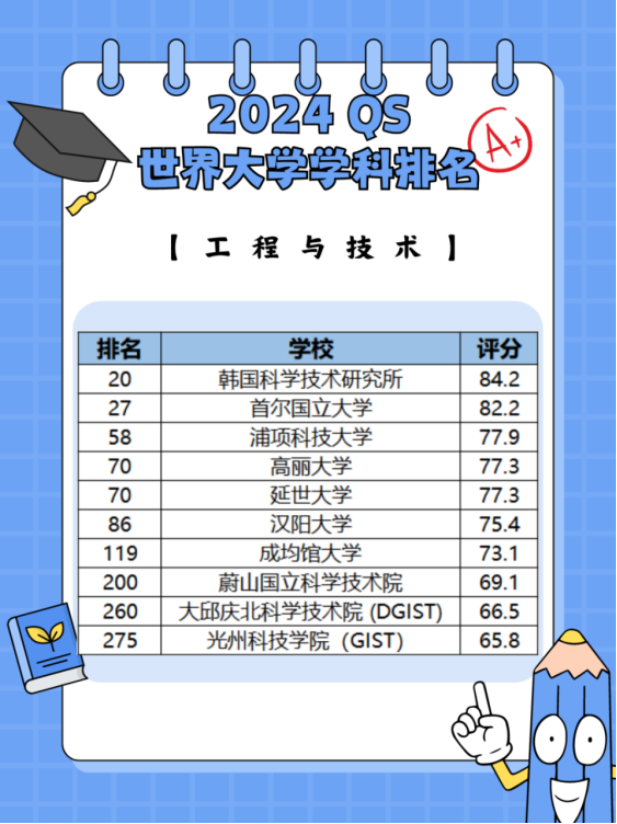 时事资讯|24年QS世界大学学科排名出炉，想去韩国留学的一定要码住！(图5)