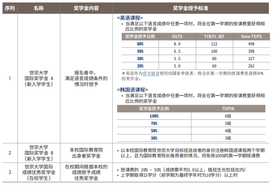 【韩国留学本科申请篇】申请传媒专业,有哪些学校可以选择(图5) 【韩国留学本科申请篇】申请传媒专业,有哪些学校可以选择(图5)