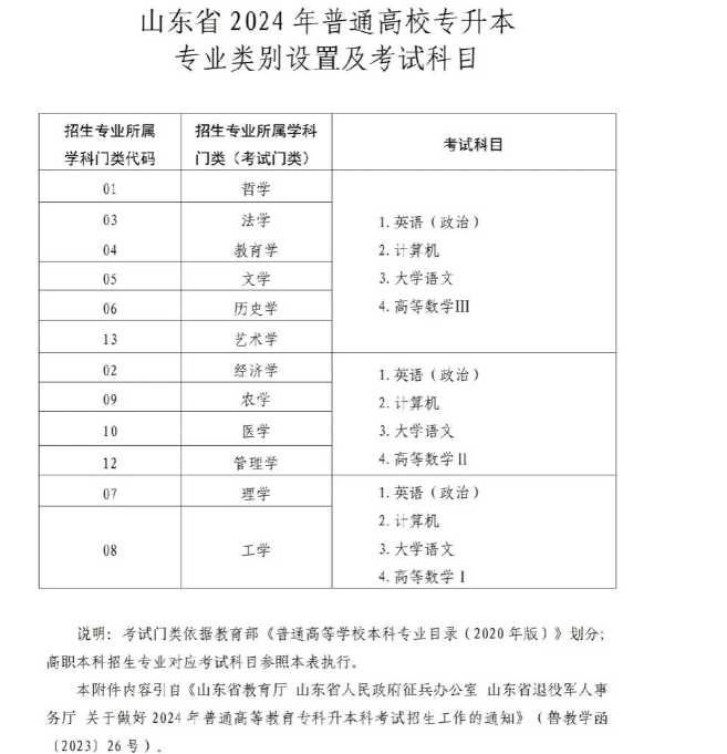 山东专升本专科关务与外贸服务专业对应可报考的本科学校和专业汇总