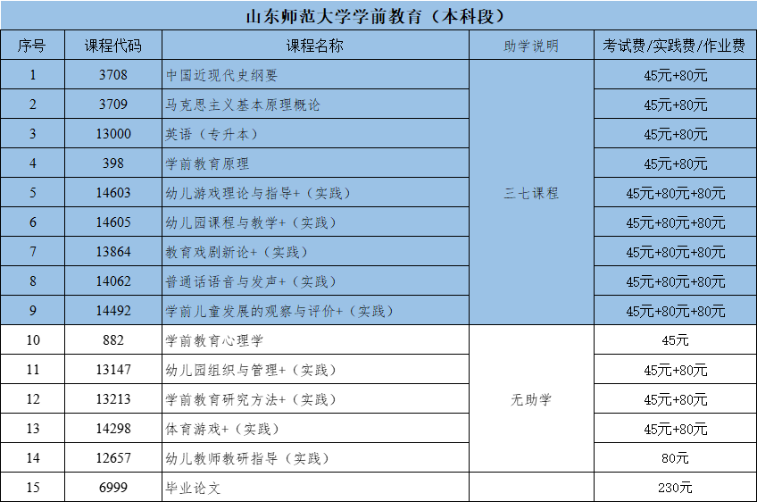 山东师范大学自考本科学前教育专业分析(图1)