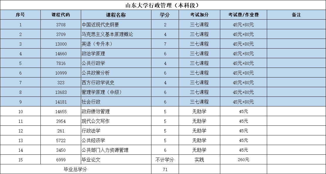 山东大学自考本科行政管理专业分析(图1)