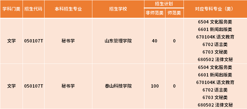 2022年山东统招专升本秘书学专业招生计划数(图2)