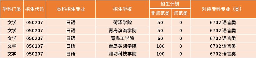 2023年山东统招专升本日语专业招生计划有多少?(图2)