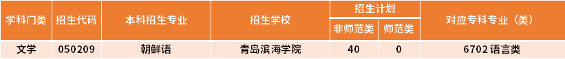 2023年山东统招专升本朝鲜语专业招生计划数是多少?(图2)