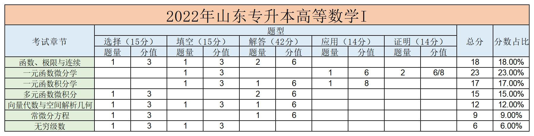 山东省专升本高数I考试题型有哪些？(图2)