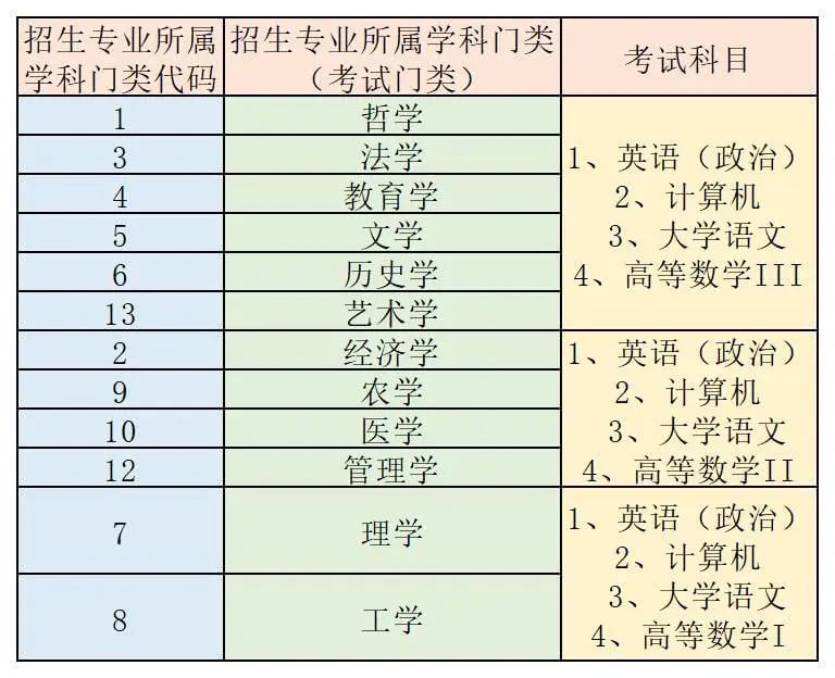 2023年山东统招专升本考试科目有多少？(图2)