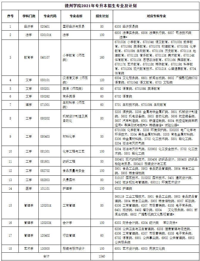 2021年山东德州学院专升本招生简章(图2)