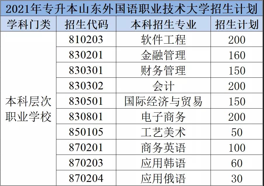 20221年山东统招专升本学校（山东外国语职业技术大学）招生计划(图2)