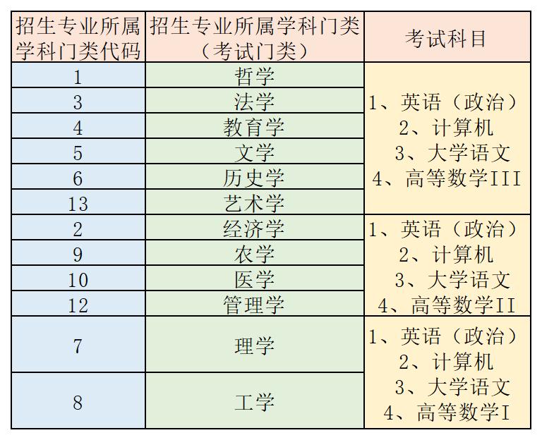 2023年山东滨州专升本考试科目(图2)