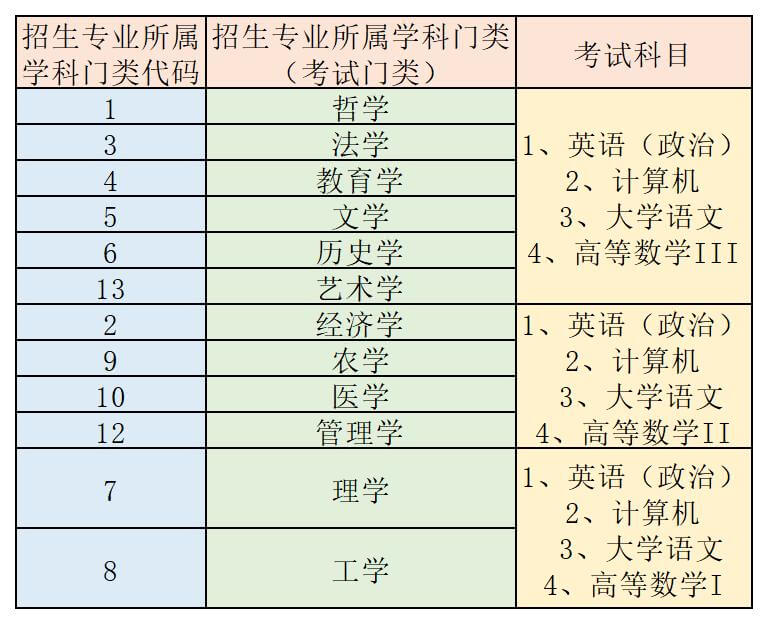 2023年山东济南专升本考试科目有哪些？(图2)