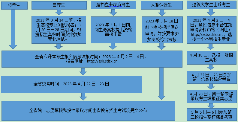 2023年山东省专升本考试时间政策解读!(图2)