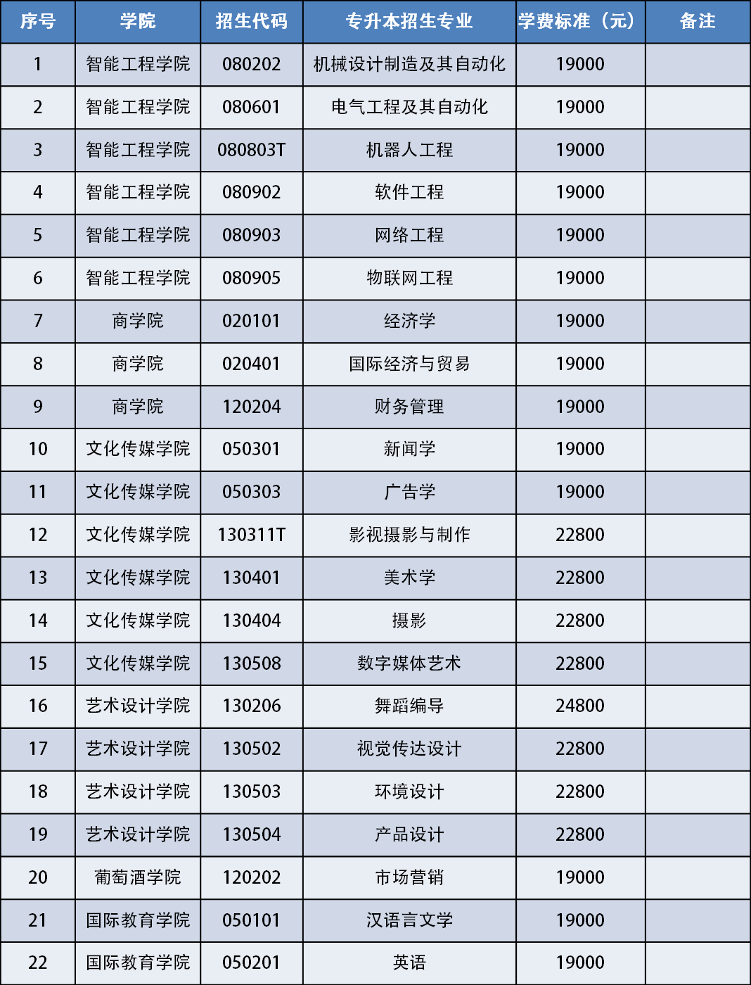 2023年烟台科技学院专升本学费