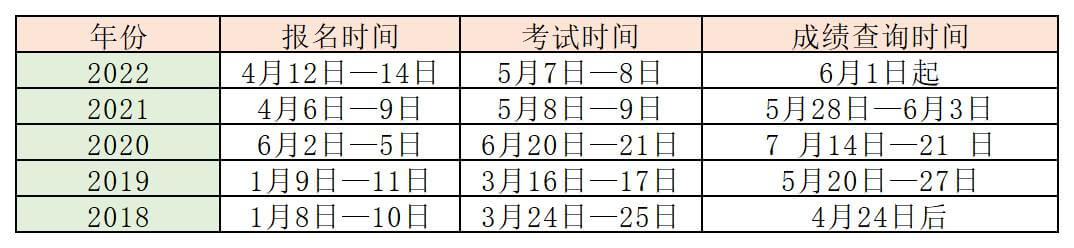 历年山东省专升本时间线(图2)