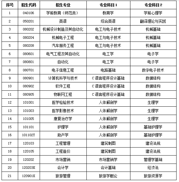 2021年山东协和学院专升本考试科目及考试时间(图1)