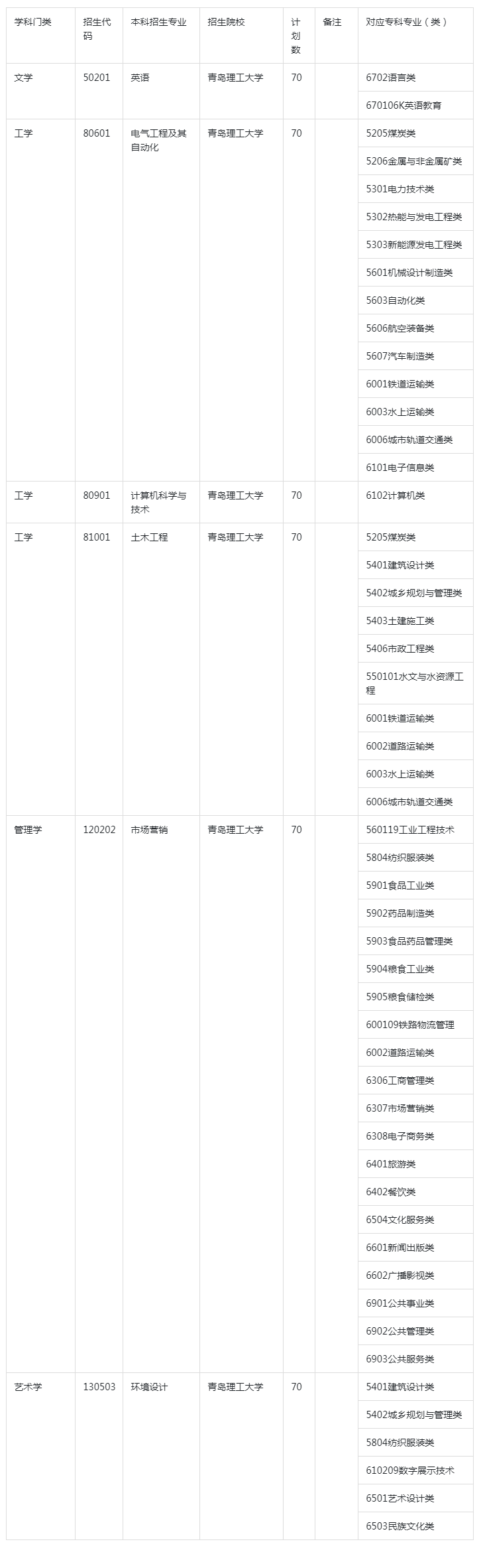 2023年青岛理工大学专升本校荐招生计划(图2)