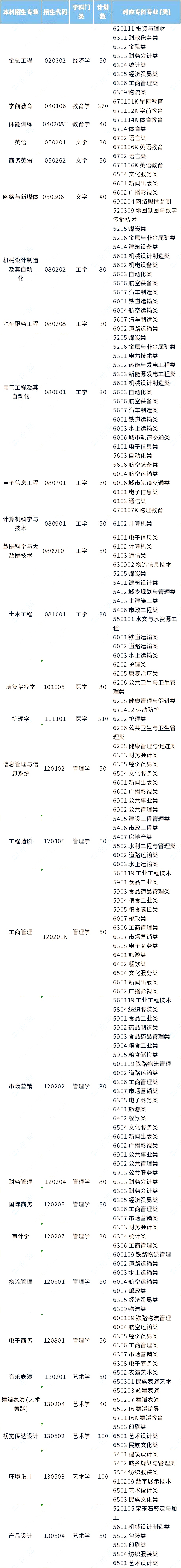 2023年山东英才学院专升本校荐招生计划公布!(图1)