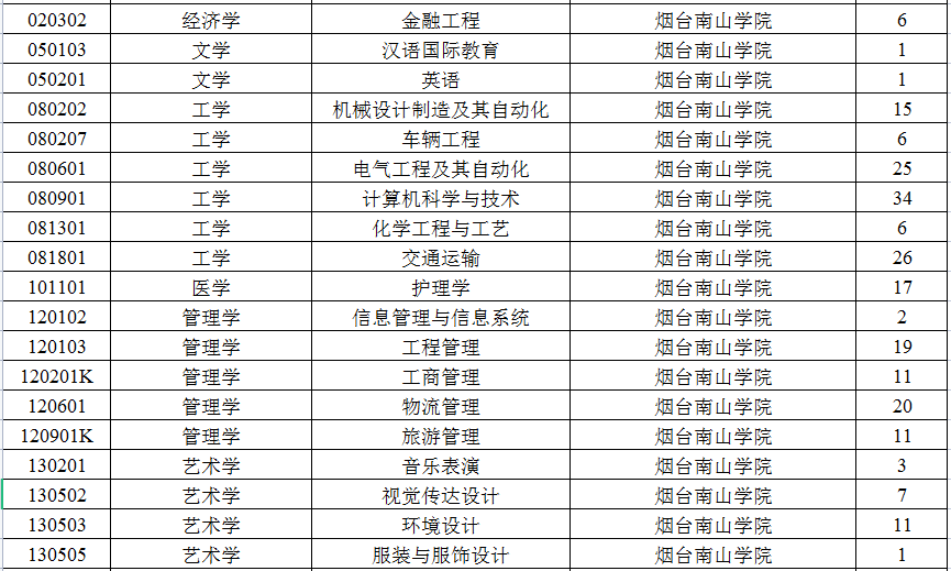 2023年烟台南山学院专升本退役士兵招生计划公布(图2)