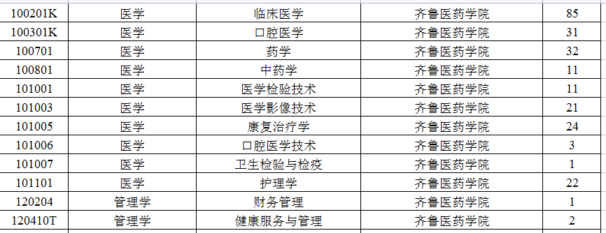 2023年齐鲁医药学院专升本退役士兵招生计划公布!(图2)