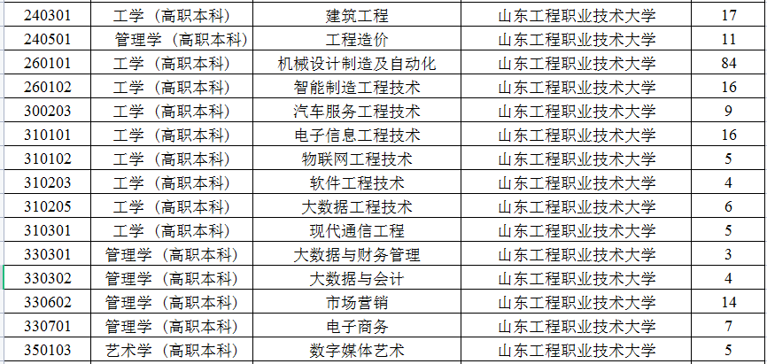 2023年山东工程职业技术大学专升本退役士兵招生计划公布!(图2)