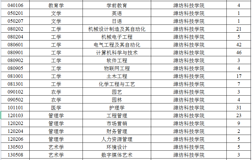 2023年潍坊科技学院专升本退役士兵招生计划公布!(图2)