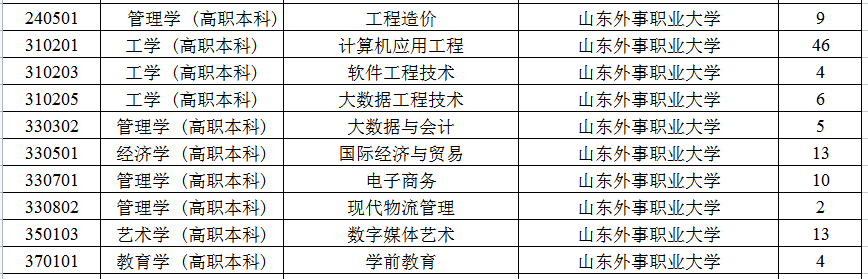 2023年山东外事职业大学专升本退役士兵招生计划公布