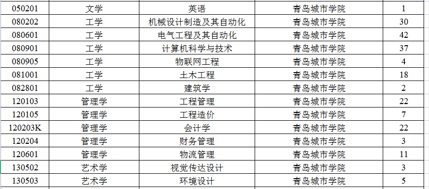 2023年青岛城市学院专升本退役士兵招生计划公布(图1)