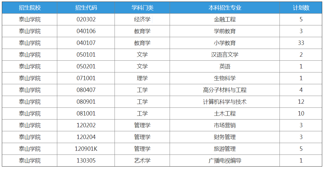 2023年泰山学院专升本退役大学生士兵招生计划