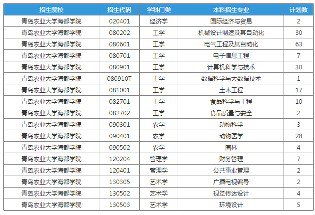 2023年青岛农业大学海都学院专升本退役士兵招生计划