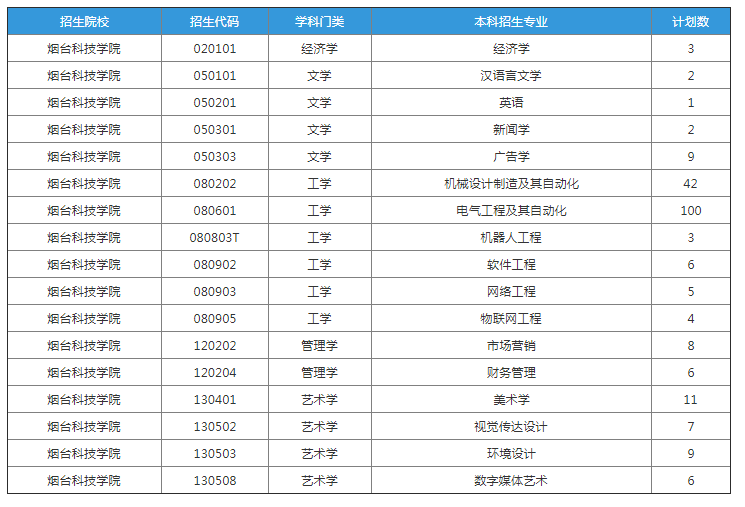 2023年烟台科技学院专升本退役大学生士兵招生计划